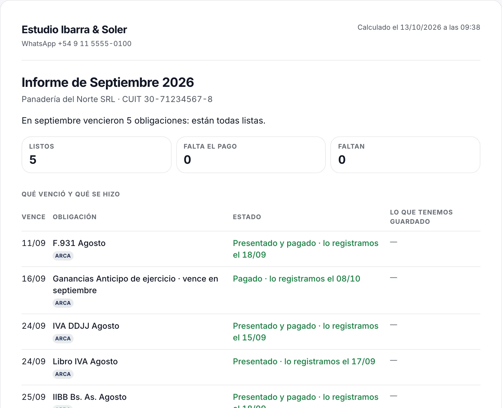 Informe de septiembre de 2026 de un cliente, con el nombre del estudio: vencieron 5 obligaciones y están todas listas